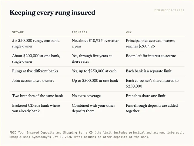 Five 50,000 dollar rungs at one bank exceed the 250,000 dollar limit within a year as interest accrues; capping principal near 200,000 per bank, or spreading rungs across banks or ownership categories, keeps it all insured