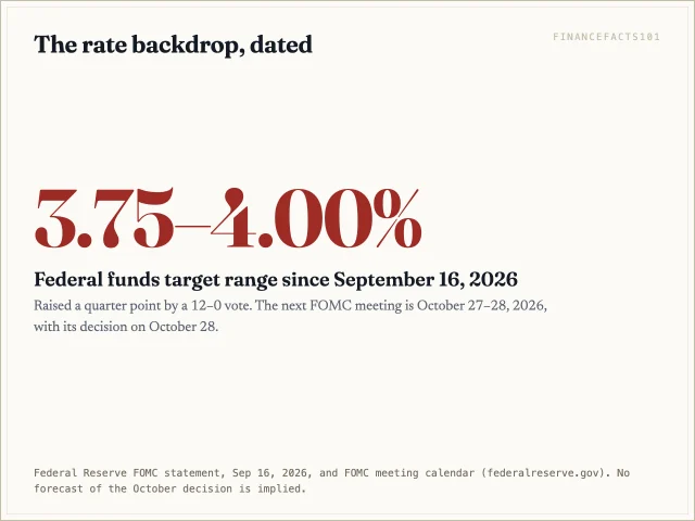 The federal funds target range is 3.75 to 4.00 percent after a September 16, 2026 increase, and the next decision is due October 28, 2026