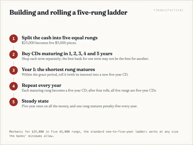 Split the cash into five rungs, buy one- to five-year CDs, roll each maturing rung into a new five-year CD, and after four years one five-year CD matures every year