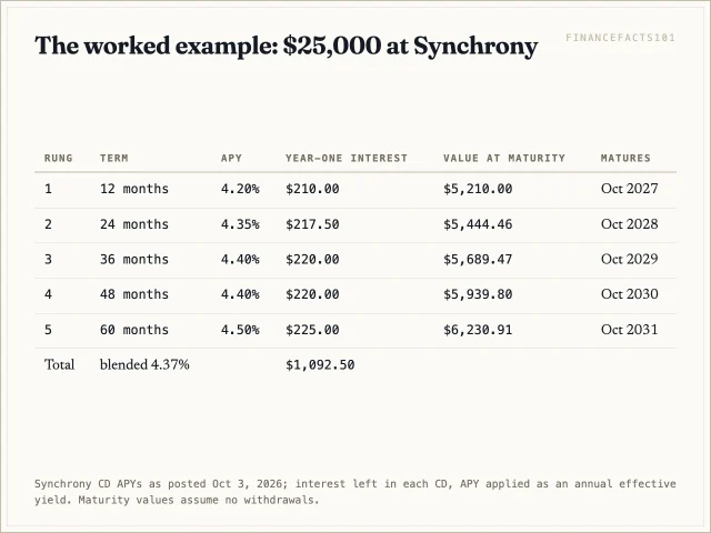 Five 5,000 dollar rungs at 4.20 to 4.50 percent earn 1,092.50 dollars in year one, and each rolls into a new five-year CD when it matures