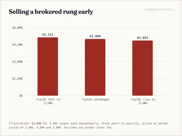 The same 5,000 dollar brokered rung sells for about 5,141 dollars if yields fall a point and about 4,863 if they rise a point