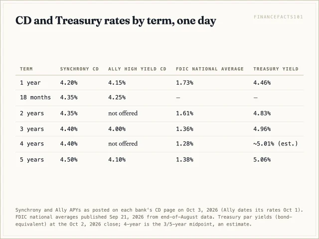 Synchrony pays 4.20 to 4.50 percent from one to five years, Ally 4.00 to 4.25 percent with no two- or four-year term, national averages 1.28 to 1.73 percent, and Treasuries 4.46 to 5.06 percent