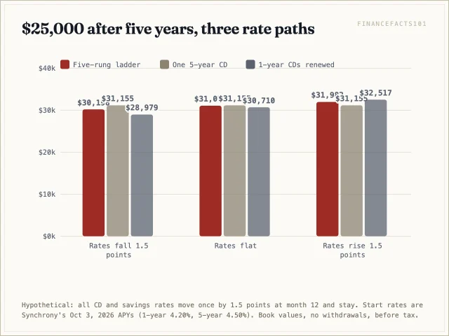 If rates fall the five-year CD wins, if they rise renewing one-year CDs wins, and the ladder finishes second in both and close behind when rates are flat