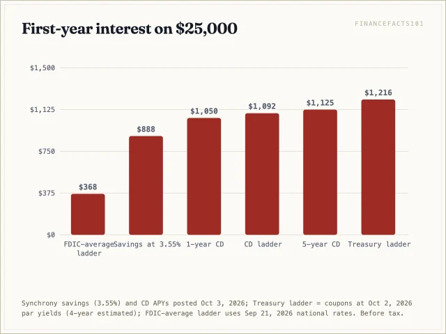 The CD ladder earns about 1,093 dollars in year one, between a one-year CD at 1,050 and a five-year CD at 1,125; savings earns 888, a Treasury ladder about 1,216, and a ladder at average rates only 368