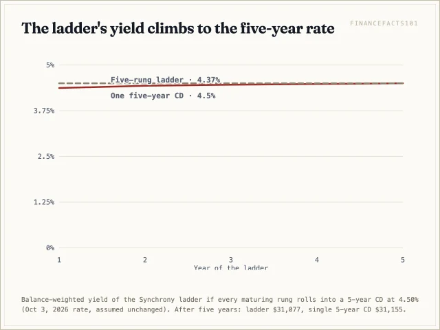 The ladder's blended yield rises from 4.37 percent in year one to 4.50 percent in year five, matching a single five-year CD once every rung has rolled
