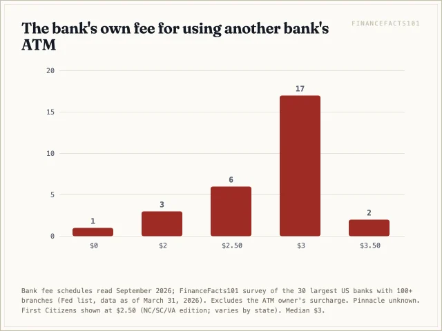 17 of the 29 banks with a known fee charge 3 dollars per out-of-network ATM withdrawal; only Capital One charges nothing