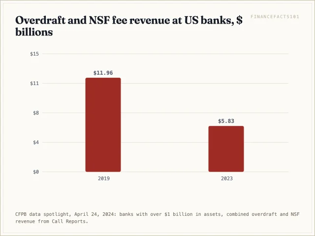 Reported overdraft and NSF revenue fell 51 percent, from 11.96 billion dollars in 2019 to 5.83 billion in 2023