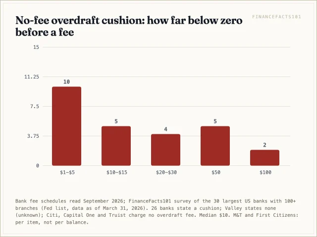 Ten banks forgive only 1 to 5 dollars of overdraft; seven forgive 50 dollars or more, led by Santander and Frost at 100