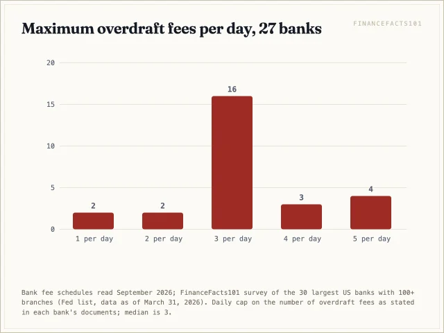 Sixteen of 27 banks cap overdraft fees at three a day; PNC and M&T at one; four banks allow five
