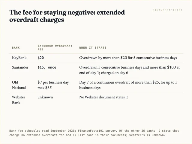 Only KeyBank, Santander and Old National list an extended overdraft fee, from 15 dollars once to 7 dollars a day up to 35