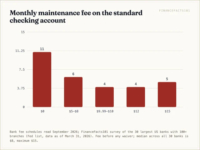 Eleven of the 30 banks charge no monthly fee on their standard account; five charge 15 dollars before waivers