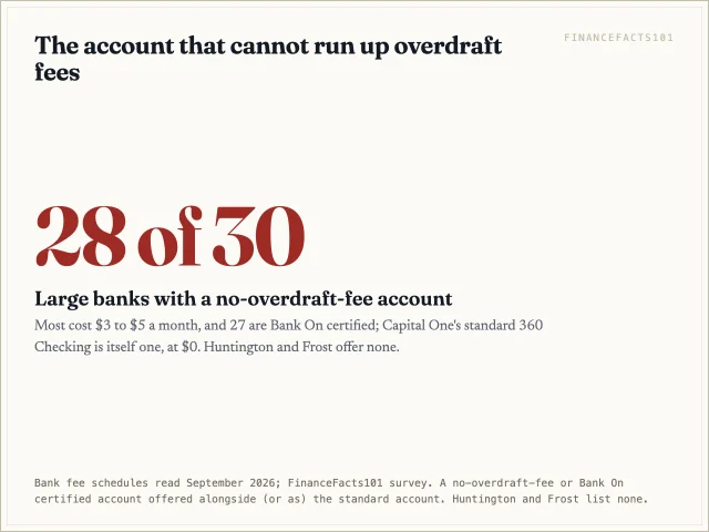 28 of the 30 largest banks offer an account with no overdraft fees, 27 of them Bank On certified, most for 3 to 5 dollars a month