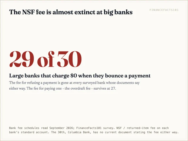 29 of the 30 largest banks charge no NSF fee on their standard checking account; Columbia Bank's is unknown