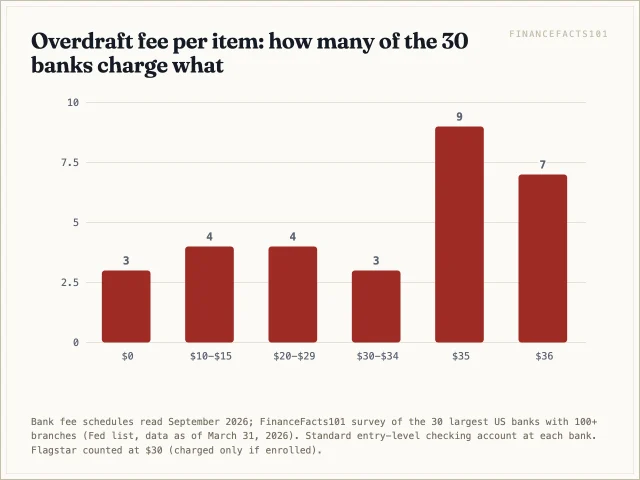 16 of the 30 largest banks charge 35 or 36 dollars per overdraft; three charge nothing and four charge 10 to 15 dollars