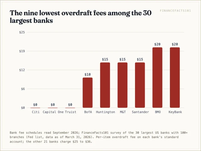 Citi, Capital One and Truist charge no overdraft fee; Bank of America charges 10 dollars; Huntington, M&T and Santander 15; BMO and KeyBank 20