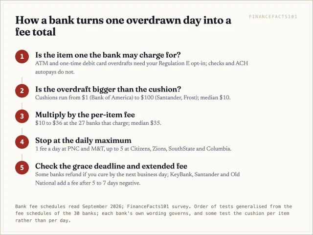 A fee applies only if the item is charged at all, the overdraft exceeds the cushion, and the daily maximum is not reached; extended fees come later