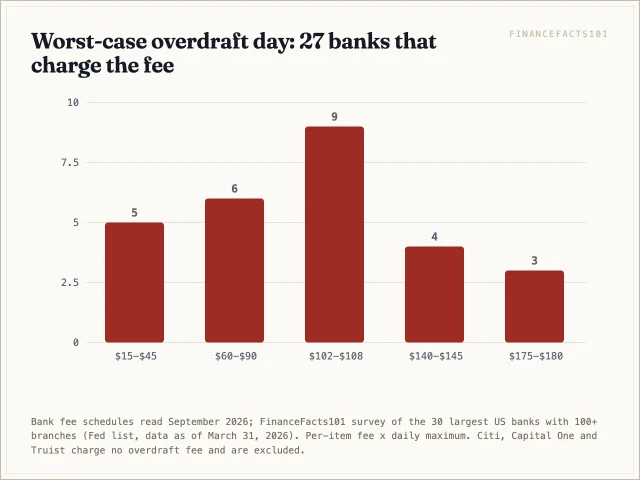 Nine banks top out between 102 and 108 dollars a day; seven can charge 140 dollars or more; five cap the day at 45 dollars or less