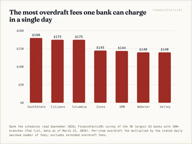 SouthState can charge 180 dollars in overdraft fees in one day, Citizens and Columbia Bank 175, Zions 145, UMB 144, Webster and Valley 140