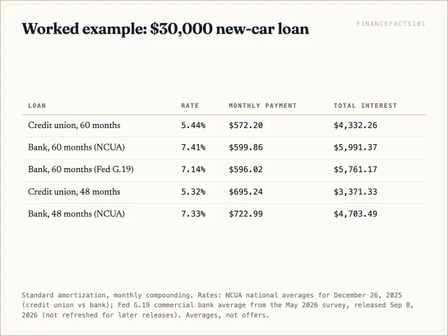At 60 months the credit union average saves 27.66 dollars a month and 1,659.11 dollars of interest versus the bank average
