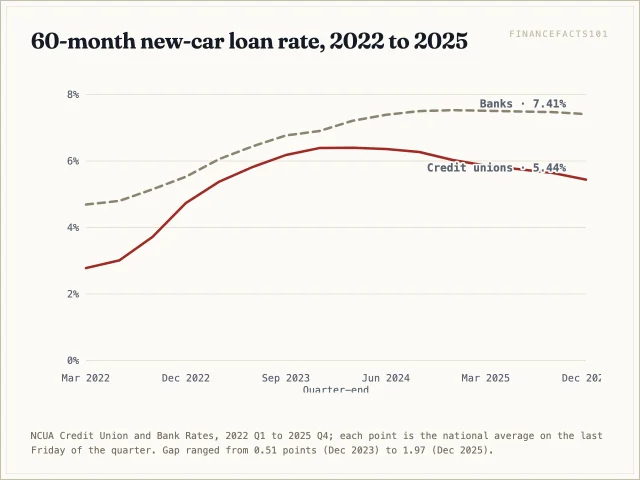 Credit union car loan rates rose faster than bank rates in 2022 and 2023, narrowing the gap to half a point, then fell while bank rates held near 7.4 to 7.5 percent, widening the gap to almost 2 points