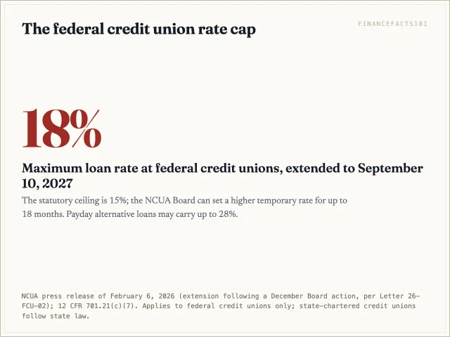 Federal credit unions may not charge more than 18 percent on loans until at least September 10, 2027, except up to 28 percent on payday alternative loans