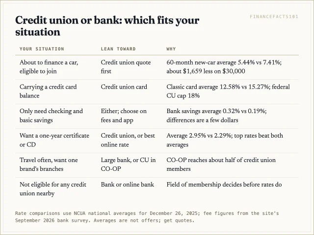 Borrowers who can join a credit union should get a credit union quote; savers should chase the best rate at either; people who need one national branch network may prefer a large bank