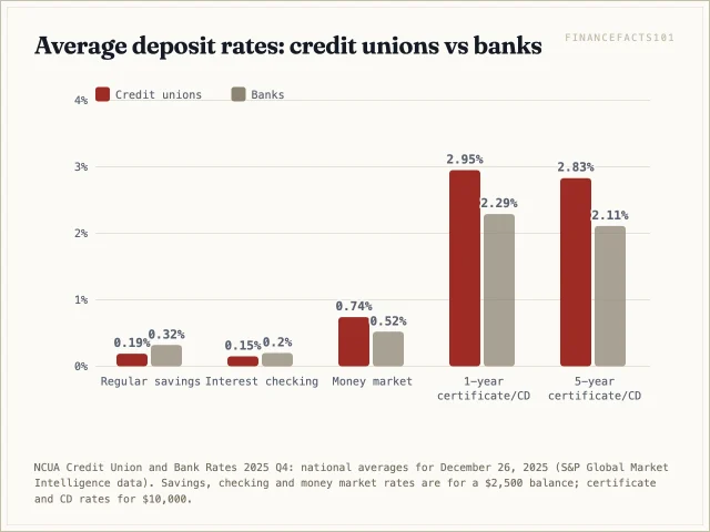 Credit unions paid more on certificates and money market accounts, while banks paid more on regular savings and interest checking