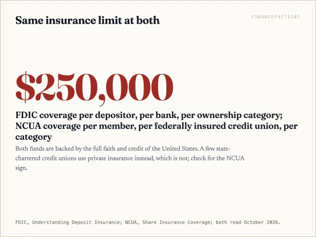 Both FDIC and NCUA insure deposits up to 250,000 dollars, backed by the full faith and credit of the United States