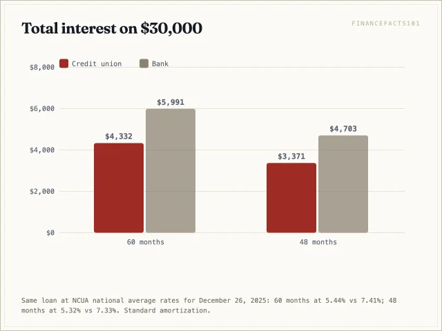 The credit union average saves 1,659 dollars of interest at 60 months and 1,332 dollars at 48 months