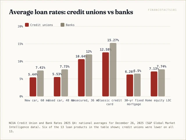 Credit unions averaged lower rates on every loan shown, from 0.24 points lower on a 30-year mortgage to about 2.7 points lower on a classic credit card