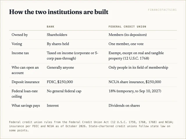 Banks are shareholder-owned, taxed on income, FDIC-insured and open to anyone; federal credit unions are member-owned, one member one vote, tax-exempt apart from property, NCUA-insured and limited to a field of membership