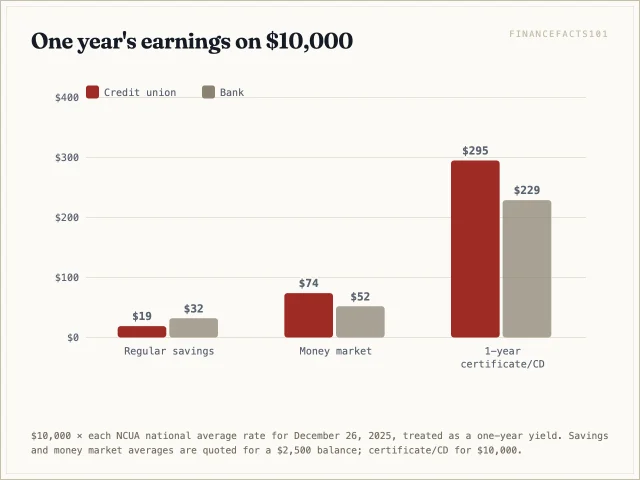 A bank's average regular savings earns 32 dollars against 19 at a credit union, but the credit union wins on money market, 74 against 52, and on a one-year certificate, 295 against 229