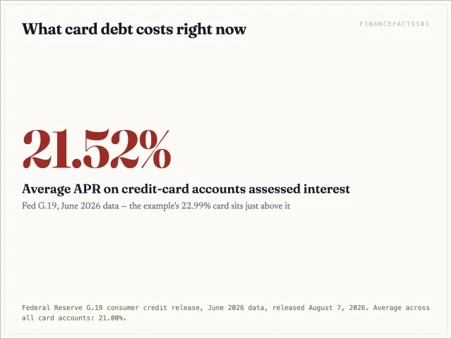 Average APR on credit-card accounts assessed interest is 21.52% as of the June 2026 Fed G.19 release.
