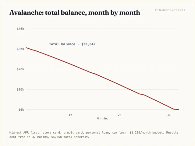 Under the avalanche, total balance falls from $31,500 to zero in 32 months with $4,858 of interest.