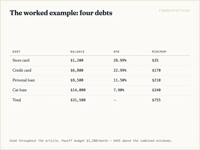 Four debts totaling $31,500 with minimums of $755: store card $1,200 at 28.99%, credit card $6,800 at 22.99%, personal loan $9,500 at 11.5%, car loan $14,000 at 7.9%.