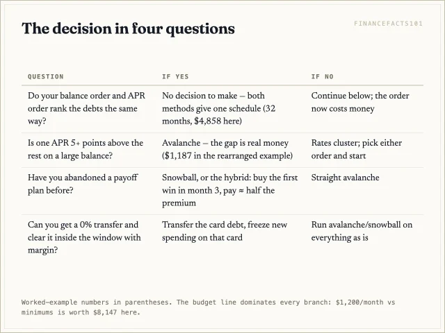 Decision table: if balance order matches rate order there is no decision; wide APR spreads favor avalanche; a history of abandoned plans favors snowball or the hybrid; a clearable 0% transfer beats both.