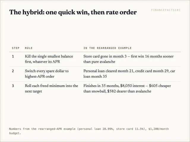 The hybrid clears the smallest debt in month 3, then follows APR order, finishing in 35 months with $8,050 of interest — $605 less than pure snowball, $582 more than pure avalanche.