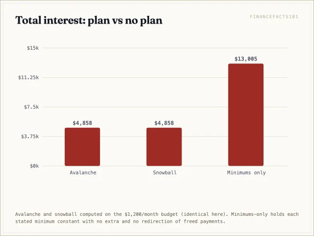 Total interest is $4,858 under either method versus $13,005 paying minimums only — a difference of $8,147.