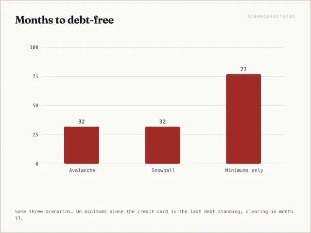 Debt-free in 32 months under either method versus 77 months paying minimums only — 45 extra months.