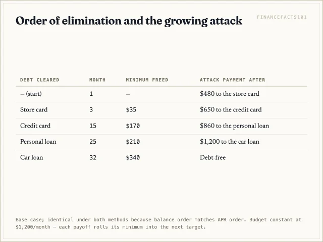 Store card clears in month 3, credit card in month 15, personal loan in month 25, car loan in month 32; the attack payment grows from $480 to $650 to $860 to $1,200.