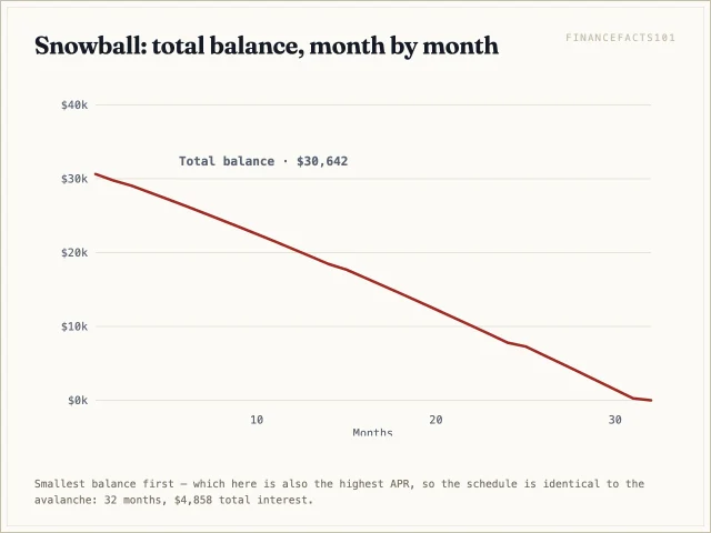 Under the snowball, the balance curve is identical to the avalanche: 32 months and $4,858 of interest, because both rules pick the same payoff order.