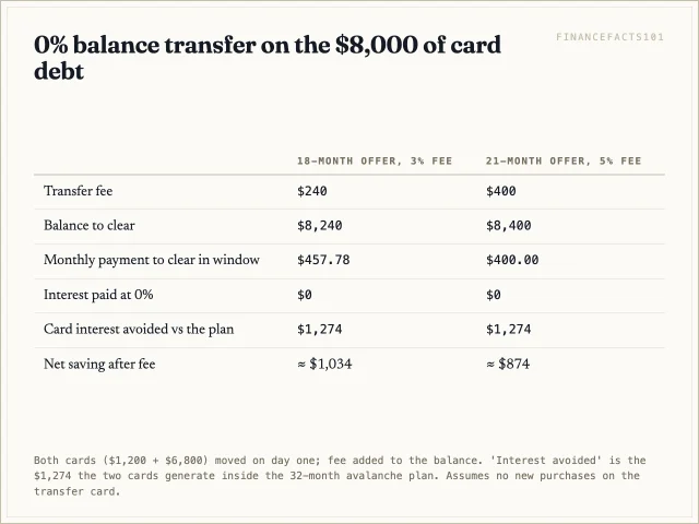 An 18-month 0% offer with a 3% fee needs $457.78 a month to clear and saves about $1,034 versus the plan; a 21-month offer at a 5% fee needs $400 and saves about $874.
