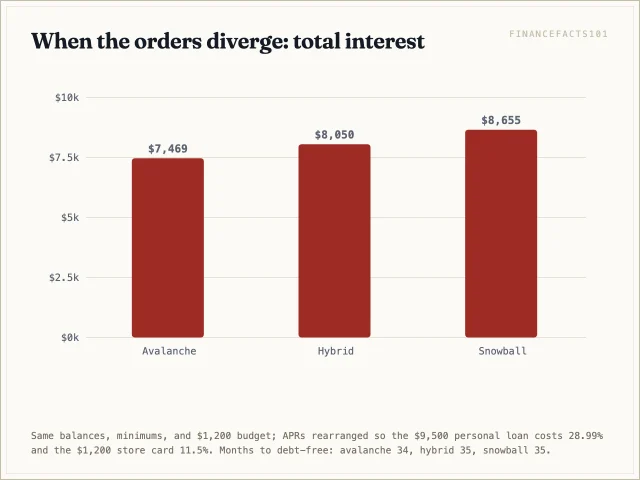 With APRs rearranged, avalanche costs $7,469 in interest, the hybrid $8,050, and snowball $8,655 — a $1,187 gap between pure methods.