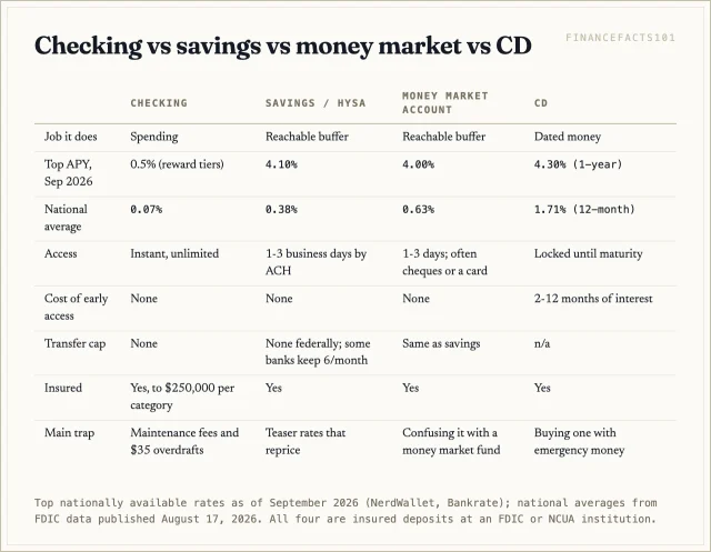 Checking wins on access only; savings and money market accounts are near-identical; CDs win only when the money has a date