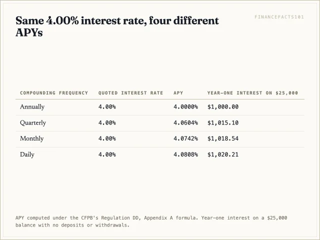 A 4.00 percent interest rate becomes a 4.08 percent APY when compounded daily, worth 20 dollars more per year on 25,000 dollars