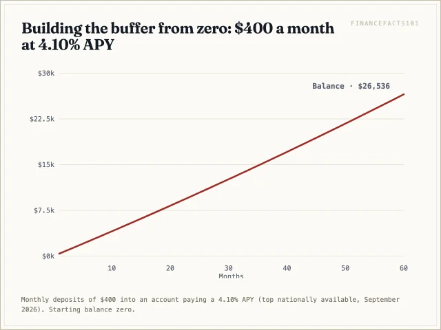 Saving 400 dollars a month reaches about 4,890 dollars in a year, 9,980 in two, and 26,536 in five
