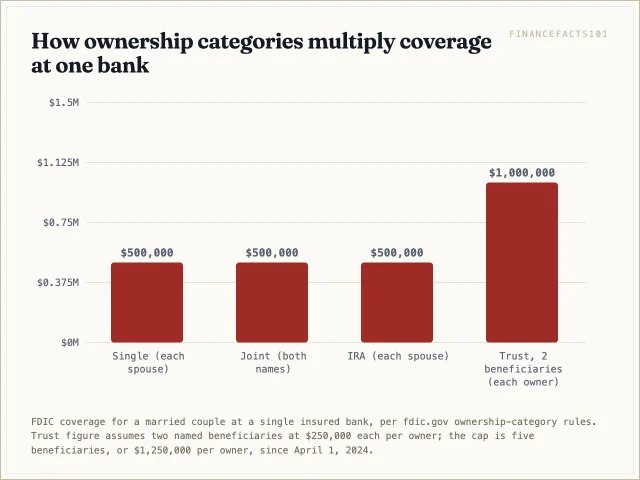 One couple at one bank can insure 2.5 million dollars by using single, joint, IRA and trust ownership categories