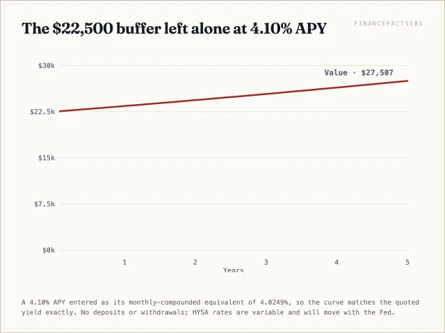 A 22,500 dollar buffer grows to about 23,423 in one year and 27,507 in five years at a 4.10 percent yield
