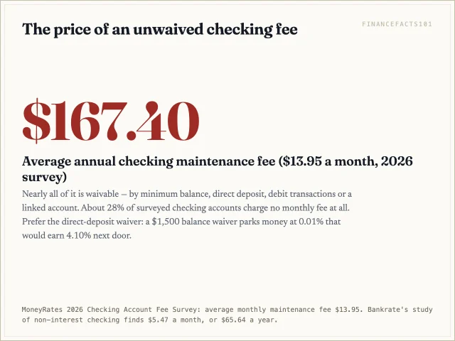 The average monthly checking maintenance fee costs 167 dollars a year, more than the interest on a 4,000 dollar savings balance