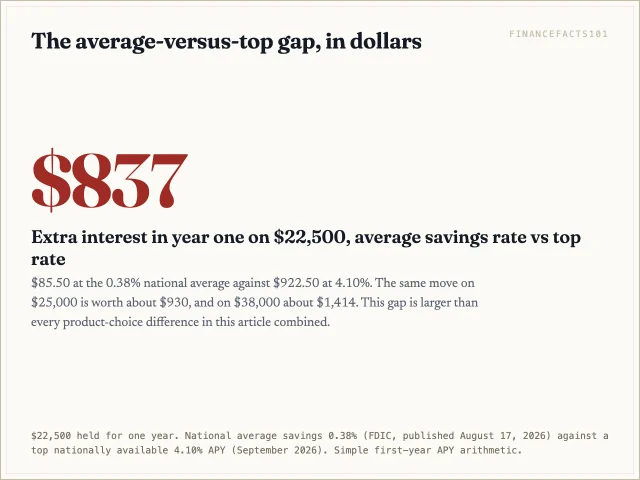 Moving 22,500 dollars from an average savings rate to a top rate earns 837 dollars more in the first year